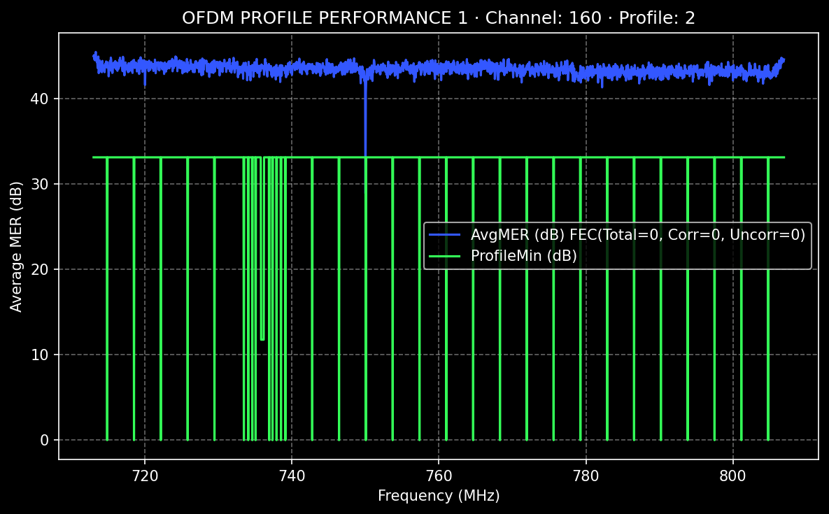Profile 2 performance
