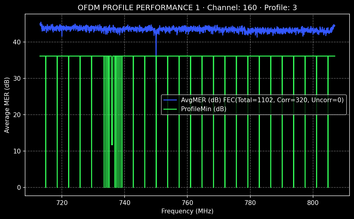 Profile 3 performance