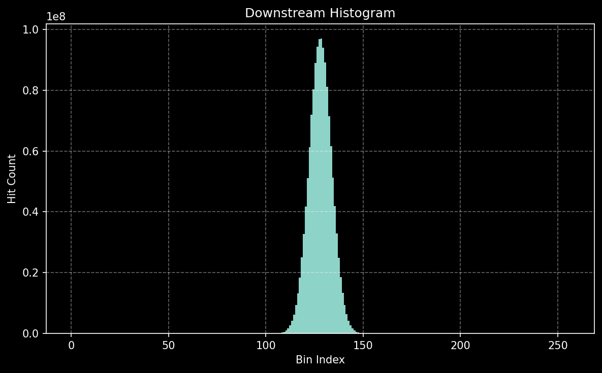 DS histogram