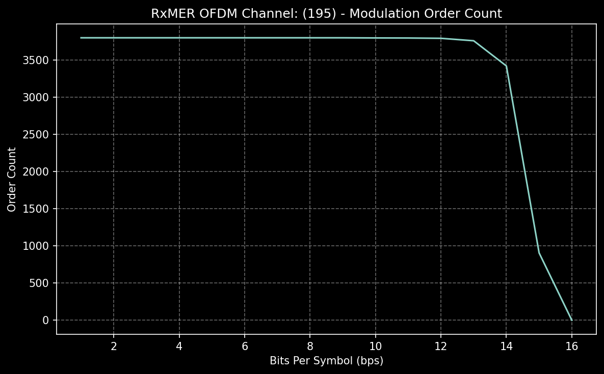 Dark 195 modulation count