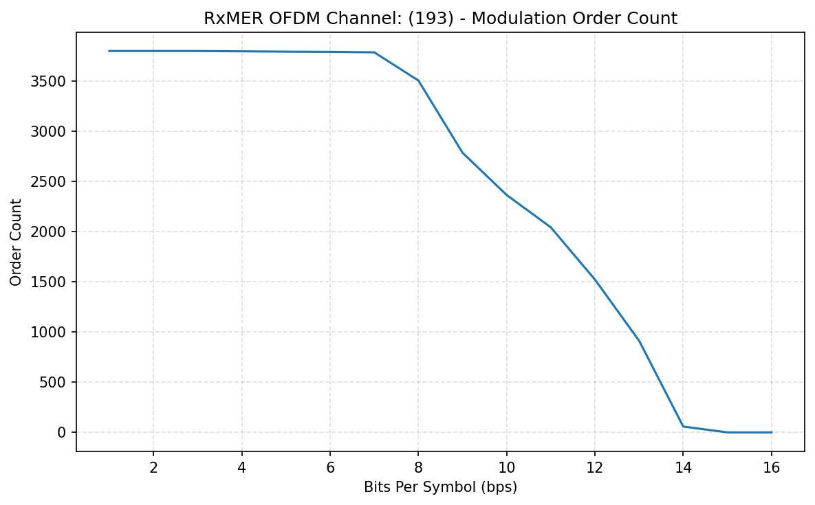 Light 193 modulation count