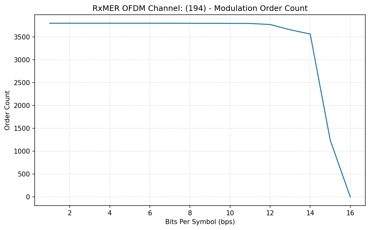 Light 194 modulation count