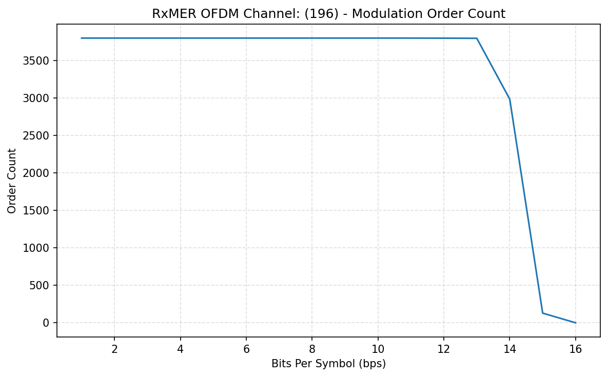 Light 196 modulation count