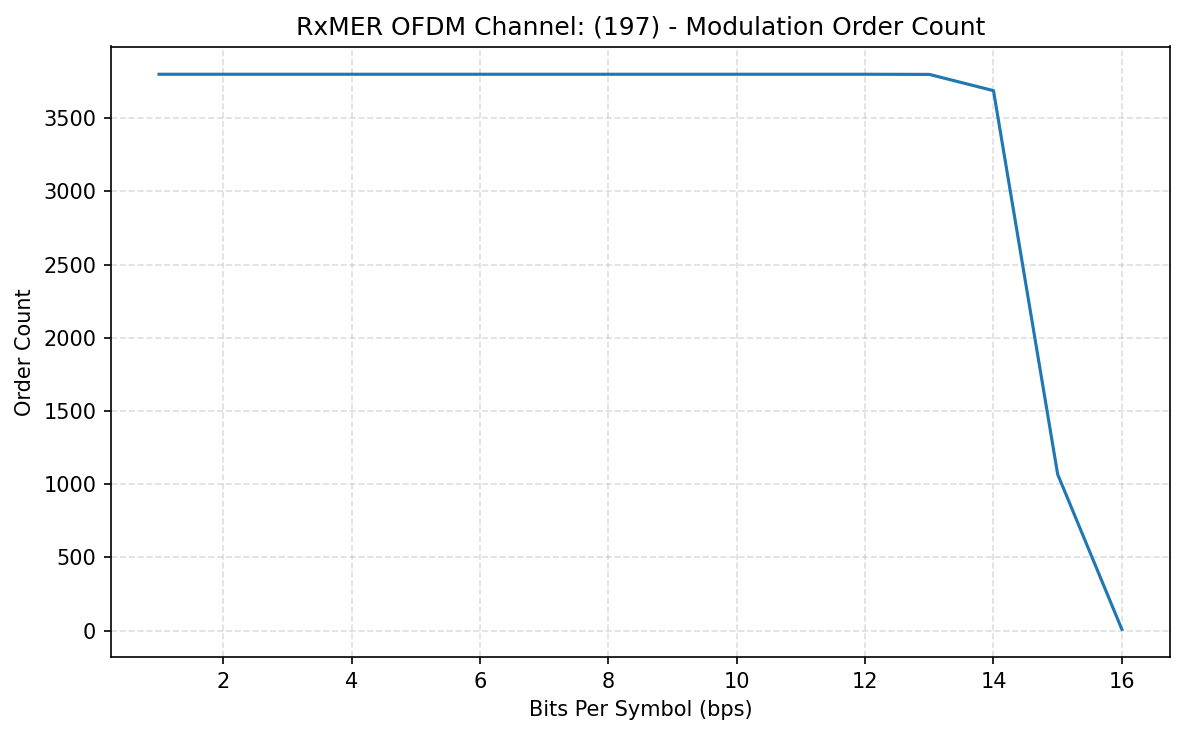 Light 197 modulation count
