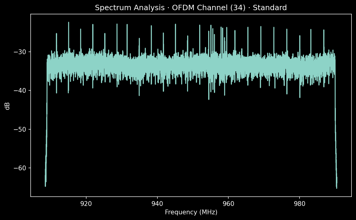 OFDM standard