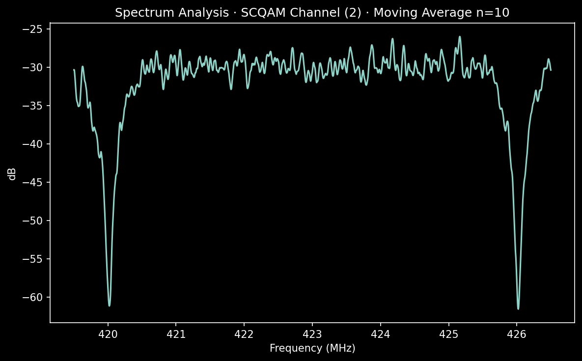 SC-QAM moving average