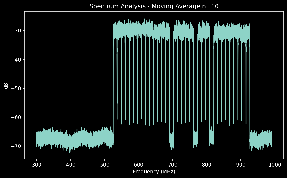General moving average